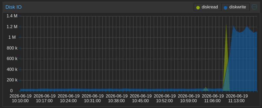 Disk usage under load